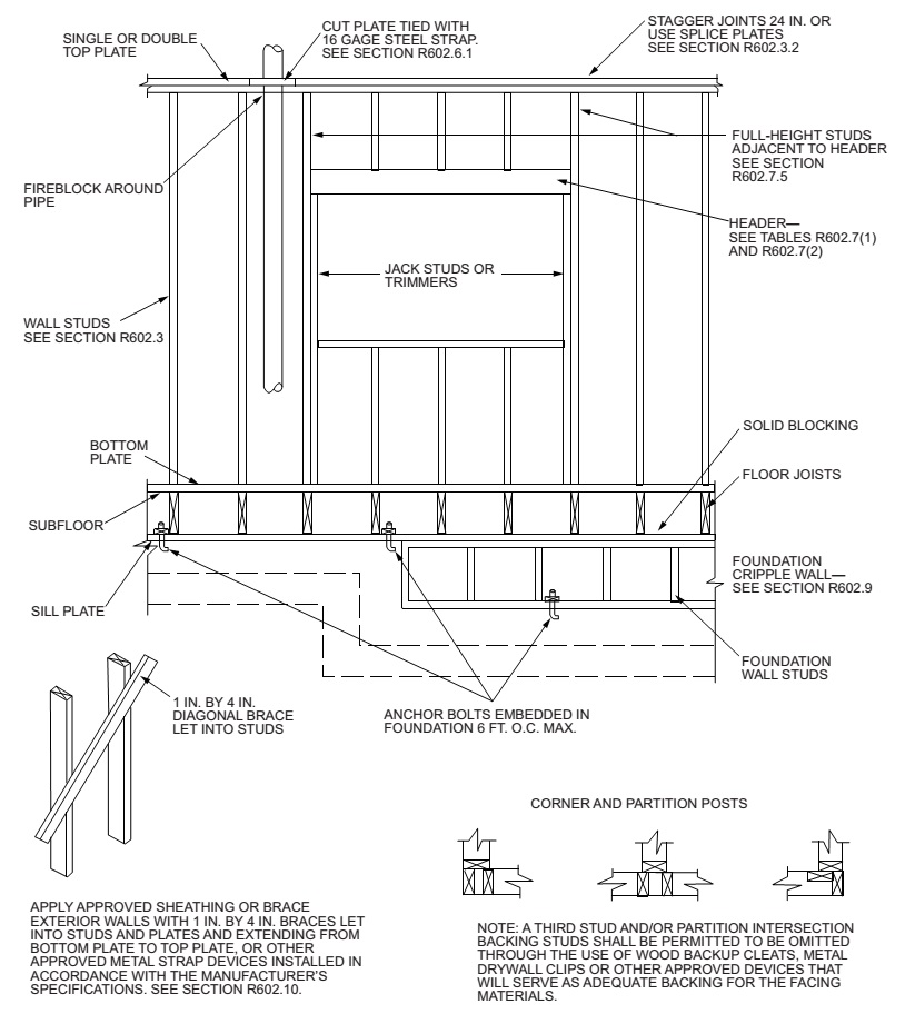 CHAPTER 6 WALL CONSTRUCTION - 2018 INTERNATIONAL RESIDENTIAL CODE